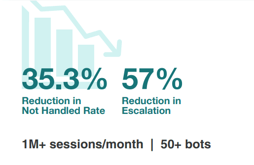 The image shows that Intuit Quickbooks experienced a 35.3% reduction in not handled rate and 57% reduction in human escalation. Additionally, they derived this data from over 1 million sessions a month and over 50 chatbots.