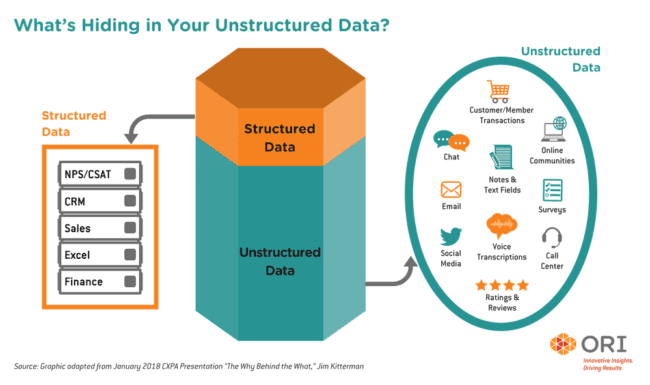 An example of the potential of unstructured data for businesses